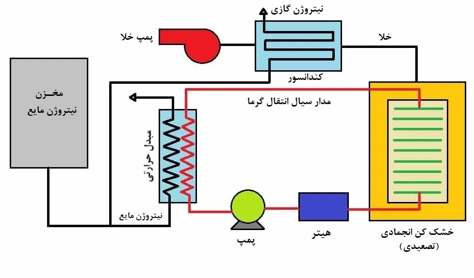 سیستم تبرید