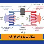 سیکل تبرید و اجزای آن