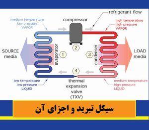 سیکل تبرید و اجزای آن