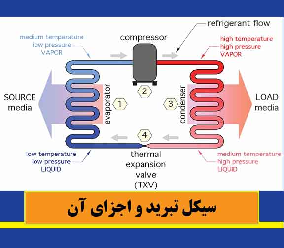 سیکل تبرید و اجزای آن